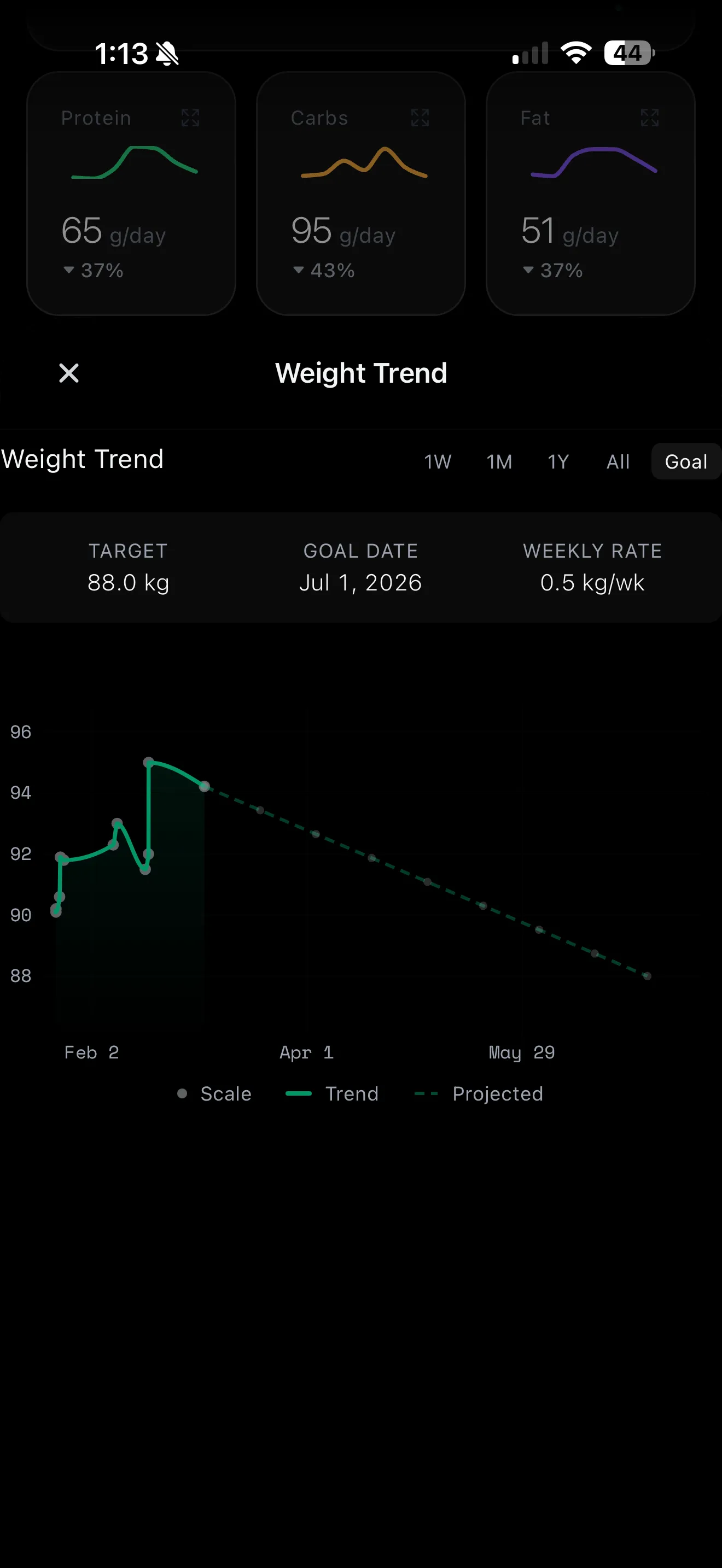 Insights feature - calorie trends, macro breakdown, and weight progress dashboard